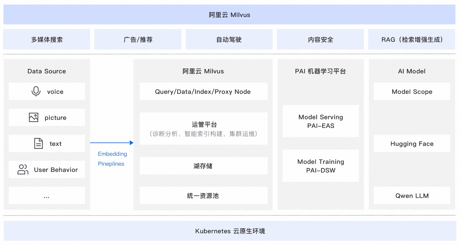 阿里云向量检索服务Milvus版